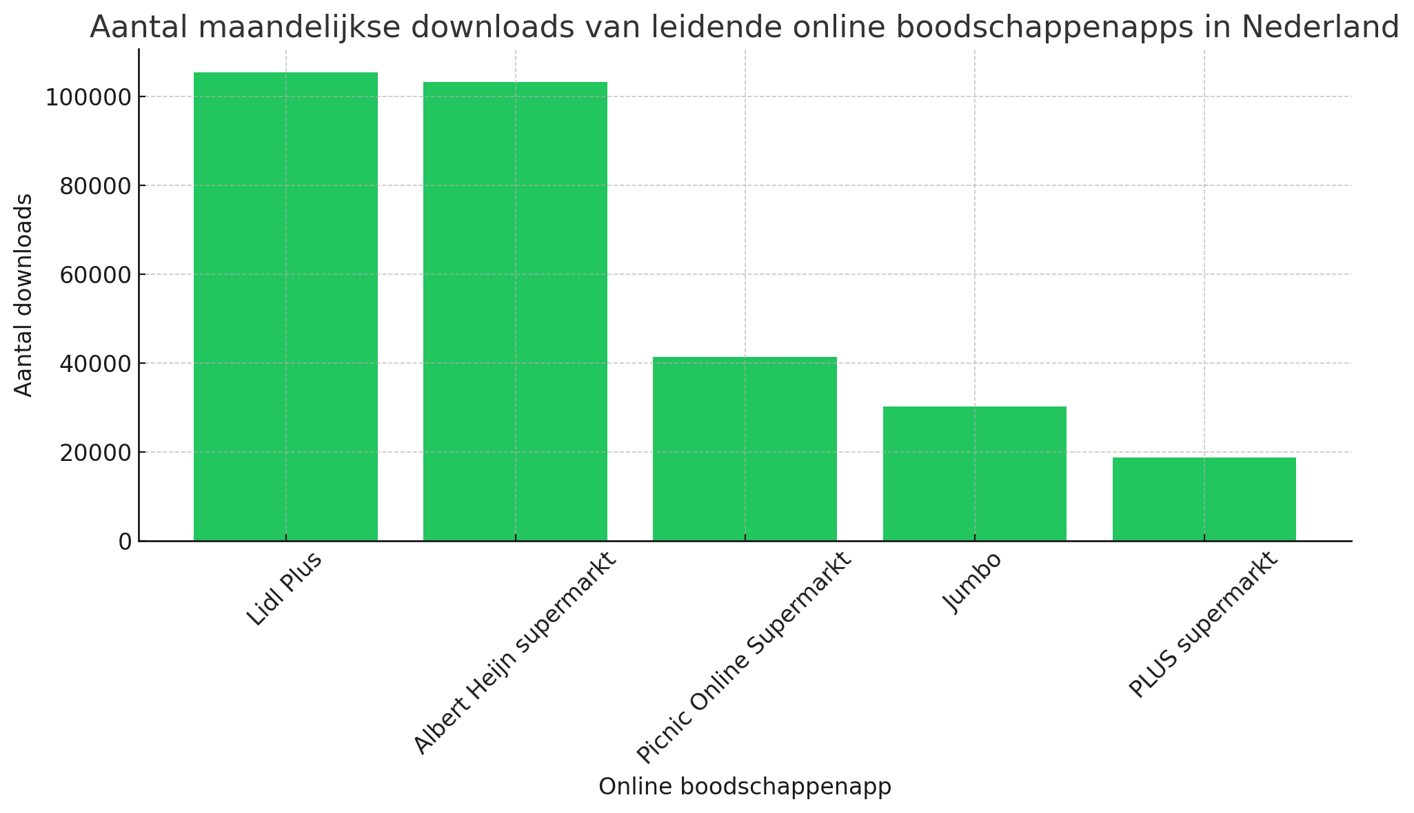 Aantal maandelijkse downloads van leidende online boodschappenapps in Nederland